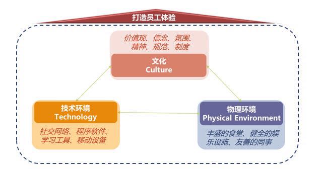 HRD | 不确定时代的员工管理新思路：员工体验